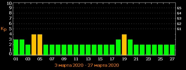 Землю накриють хвилі магнітних бур: коли чекати ударів